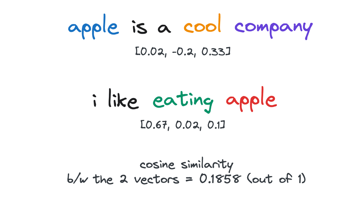 word art comparing vectors